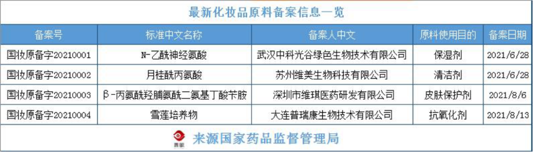 化妝品原料創(chuàng)新，中國人行